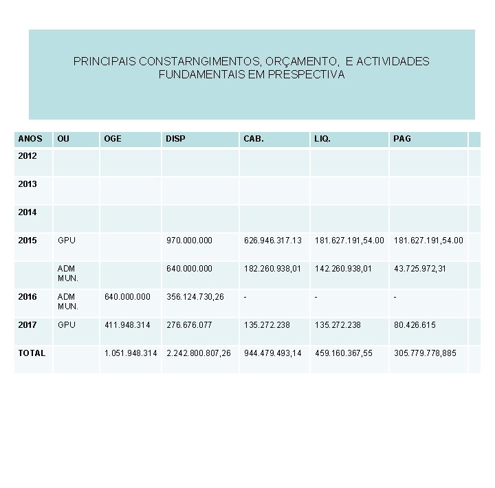 PRINCIPAIS CONSTARNGIMENTOS, ORÇAMENTO, E ACTIVIDADES FUNDAMENTAIS EM PRESPECTIVA ANOS OU OGE DISP CAB. LIQ.