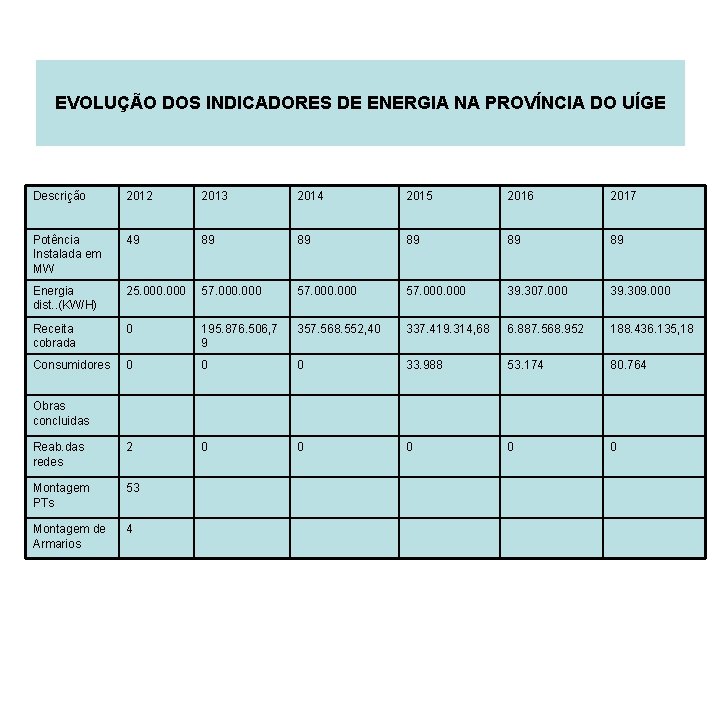 EVOLUÇÃO DOS INDICADORES DE ENERGIA NA PROVÍNCIA DO UÍGE Descrição 2012 2013 2014 2015