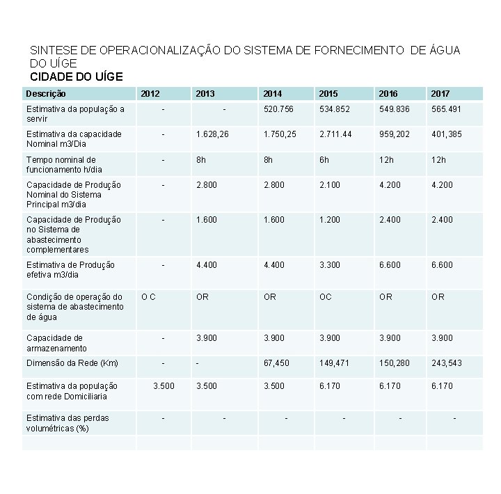 SINTESE DE OPERACIONALIZAÇÃO DO SISTEMA DE FORNECIMENTO DE ÁGUA DO UÍGE CIDADE DO UÍGE