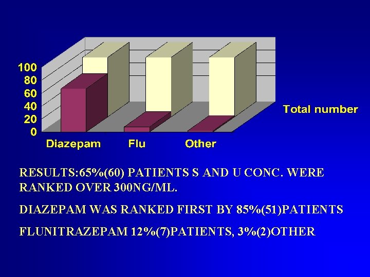 RESULTS: 65%(60) PATIENTS S AND U CONC. WERE RANKED OVER 300 NG/ML. DIAZEPAM WAS