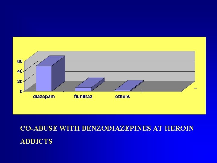 CO-ABUSE WITH BENZODIAZEPINES AT HEROIN ADDICTS 