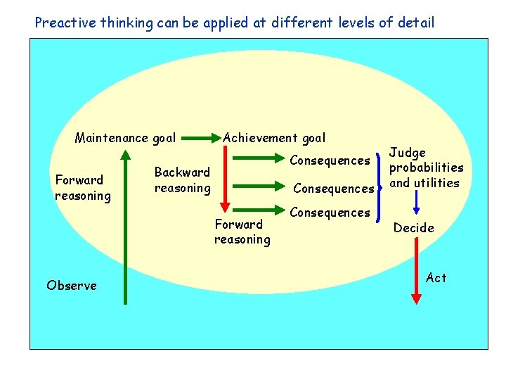Preactive thinking can be applied at different levels of detail Maintenance goal Forward reasoning