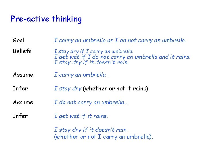 Pre-active thinking Goal I carry an umbrella or I do not carry an umbrella.