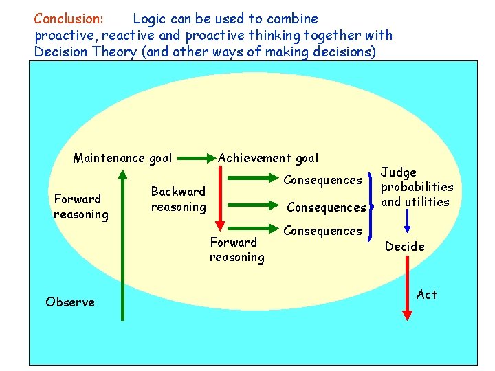 Conclusion: Logic can be used to combine proactive, reactive and proactive thinking together with