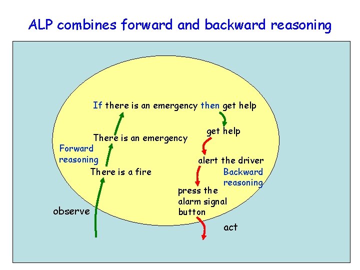 ALP combines forward and backward reasoning If there is an emergency then get help