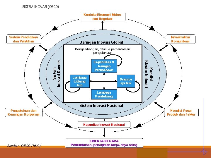 SISTEM INOVASI (OECD) Konteks Ekonomi Makro dan Regulasi Sistem Pendidikan dan Pelatihan Infrastruktur Komunikasi