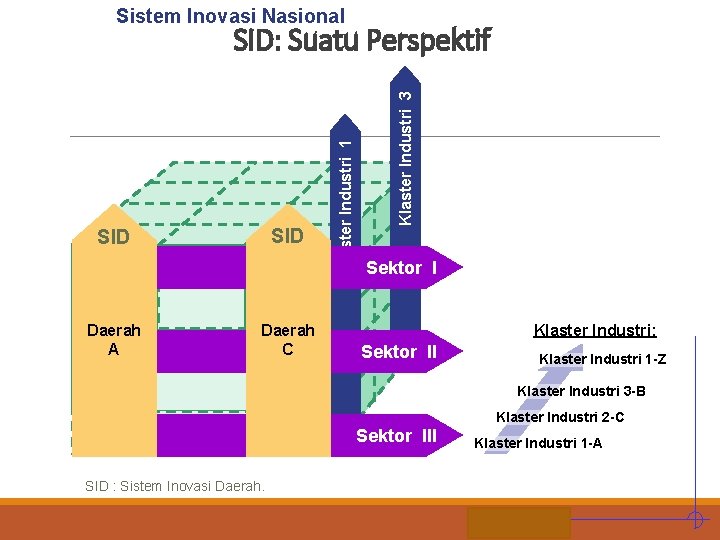 Sistem Inovasi Nasional Daerah A Daerah C Klaster Industri 3 SID Klaster Industri 1