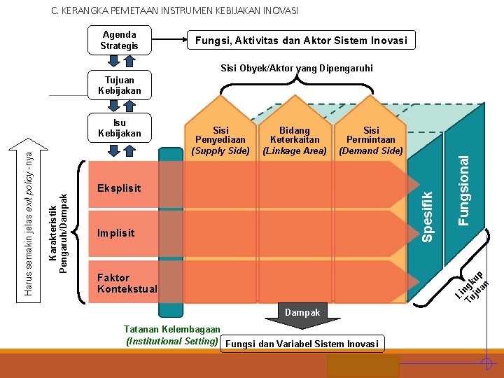 C. KERANGKA PEMETAAN INSTRUMEN KEBIJAKAN INOVASI Agenda Strategis Fungsi, Aktivitas dan Aktor Sistem Inovasi