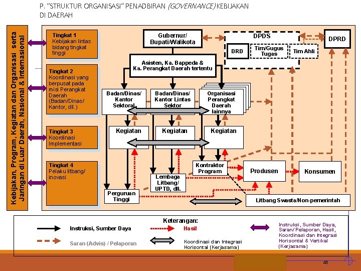 Kebijakan, Program, Kegiatan dan Organisasi serta Jaringan di Luar Daerah, Nasional & Internasional P.