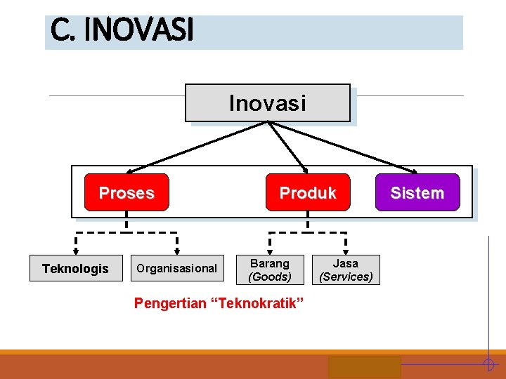 C. INOVASI Inovasi Proses Teknologis Organisasional Produk Barang (Goods) Sistem Jasa (Services) Pengertian “Teknokratik”