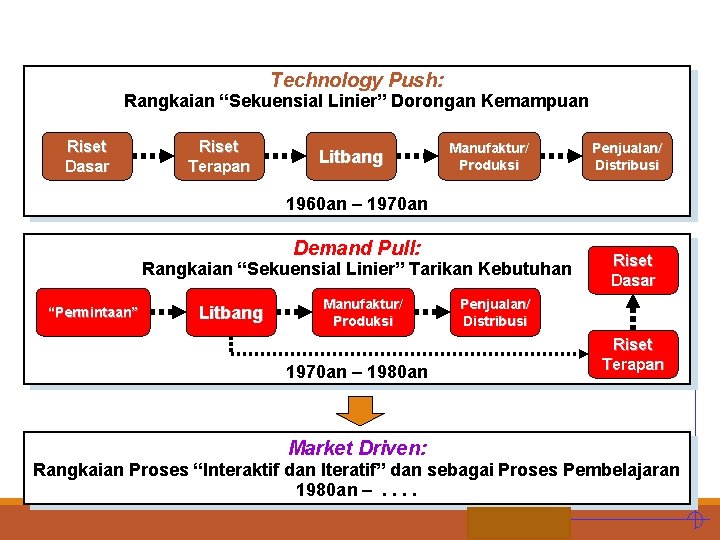 Technology Push: Rangkaian “Sekuensial Linier” Dorongan Kemampuan D. PERKEMBANGAN PERSPEKTIF TENTANG INOVASI Riset Dasar