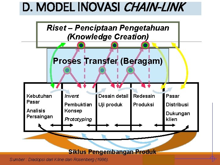 D. MODEL INOVASI CHAIN-LINK Riset – Penciptaan Pengetahuan (Knowledge Creation) Proses Transfer (Beragam) Kebutuhan