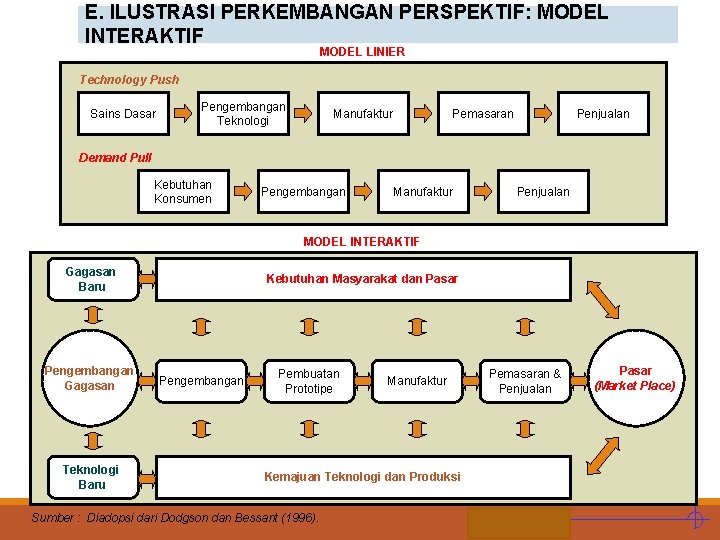 E. ILUSTRASI PERKEMBANGAN PERSPEKTIF: MODEL INTERAKTIF MODEL LINIER Technology Push MODEL INOVASI Sains Dasar