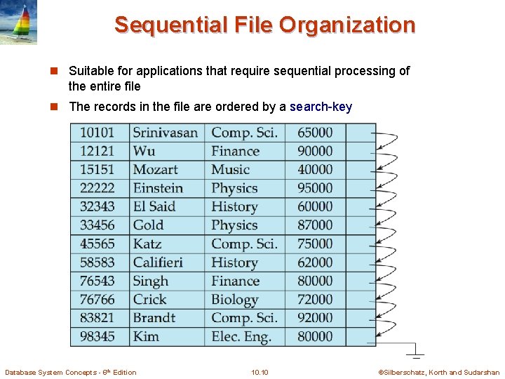 Sequential File Organization n Suitable for applications that require sequential processing of the entire