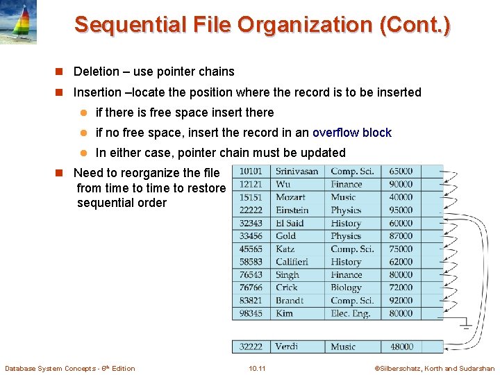 Sequential File Organization (Cont. ) n Deletion – use pointer chains n Insertion –locate