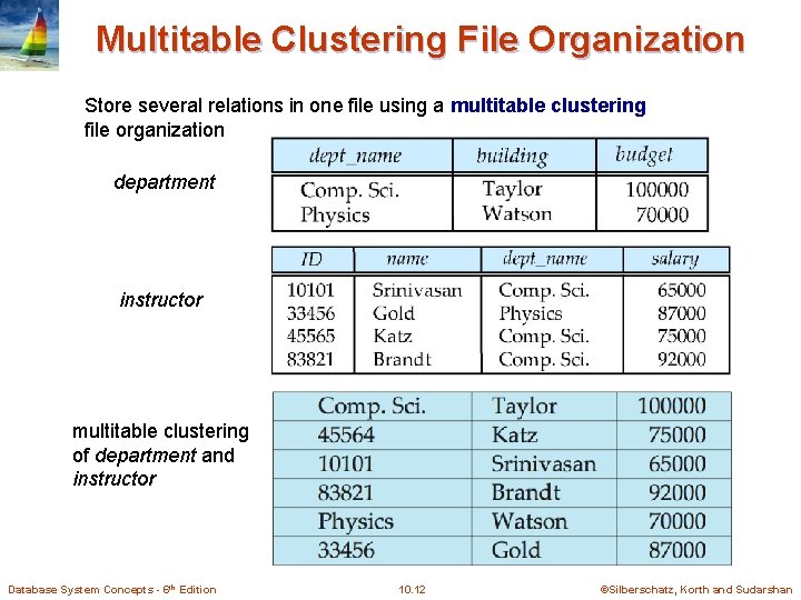 Multitable Clustering File Organization Store several relations in one file using a multitable clustering
