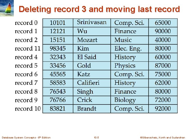 Deleting record 3 and moving last record Database System Concepts - 6 th Edition