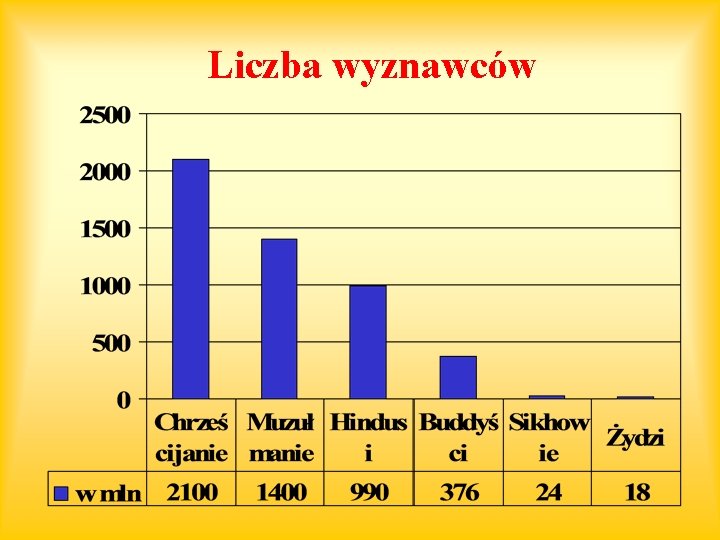 Liczba wyznawców 