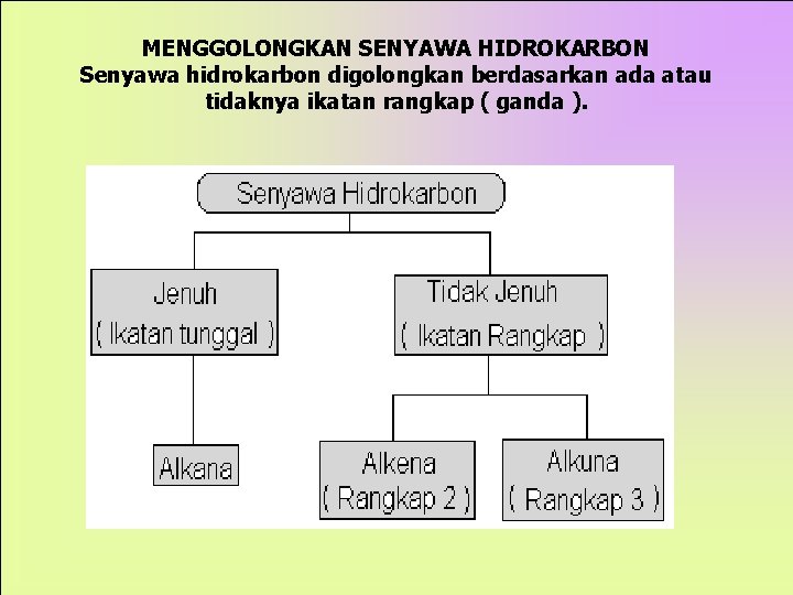 MENGGOLONGKAN SENYAWA HIDROKARBON Senyawa hidrokarbon digolongkan berdasarkan ada atau tidaknya ikatan rangkap ( ganda