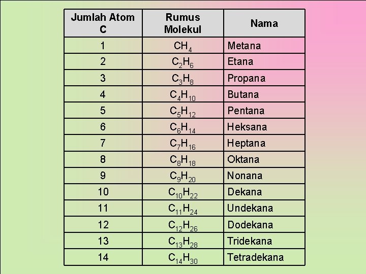 Jumlah Atom C Rumus Molekul 1 CH 4 Metana 2 C 2 H 6
