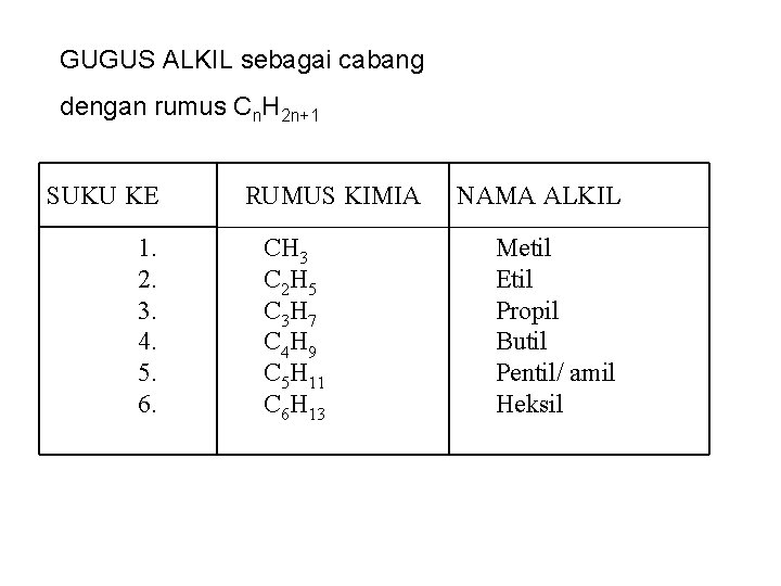 GUGUS ALKIL sebagai cabang dengan rumus Cn. H 2 n+1 SUKU KE 1. 2.