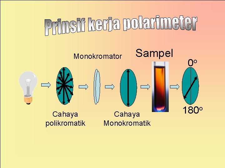 Monokromator Cahaya polikromatik Sampel Cahaya Monokromatik 0 o 180 o 