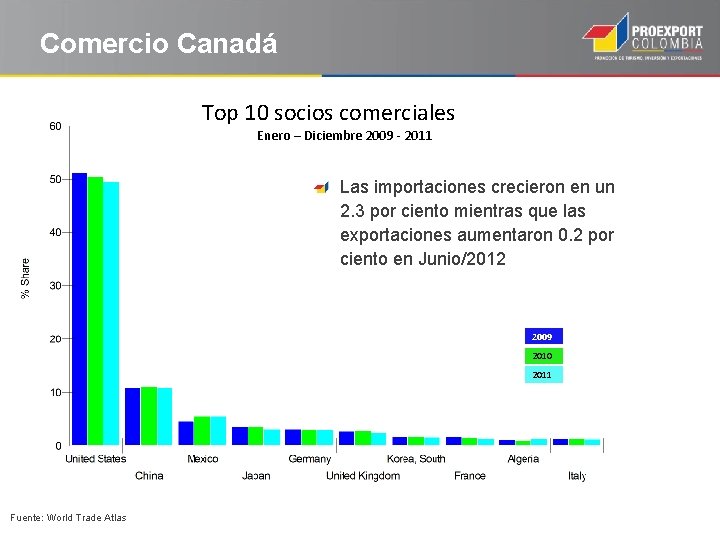 Comercio Canadá Top 10 socios comerciales Enero – Diciembre 2009 - 2011 Las importaciones