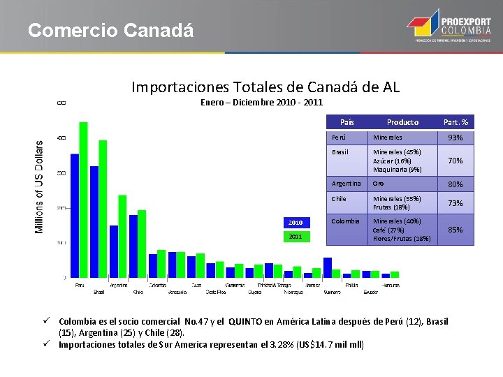 Comercio Canadá Importaciones Totales de Canadá de AL Enero – Diciembre 2010 - 2011
