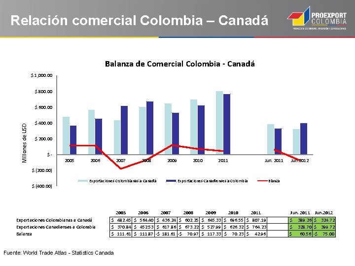 Relación comercial Colombia – Canadá Balanza de Comercial Colombia - Canadá $ 1, 000.