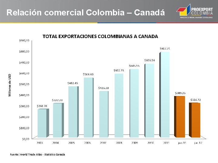 Relación comercial Colombia – Canadá Millones de USD TOTAL EXPORTACIONES COLOMBIANAS A CANADA Fuente: