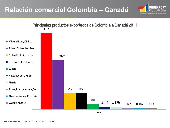 Relación comercial Colombia – Canadá Principales productos exportados de Colombia a Canadá 2011 41%