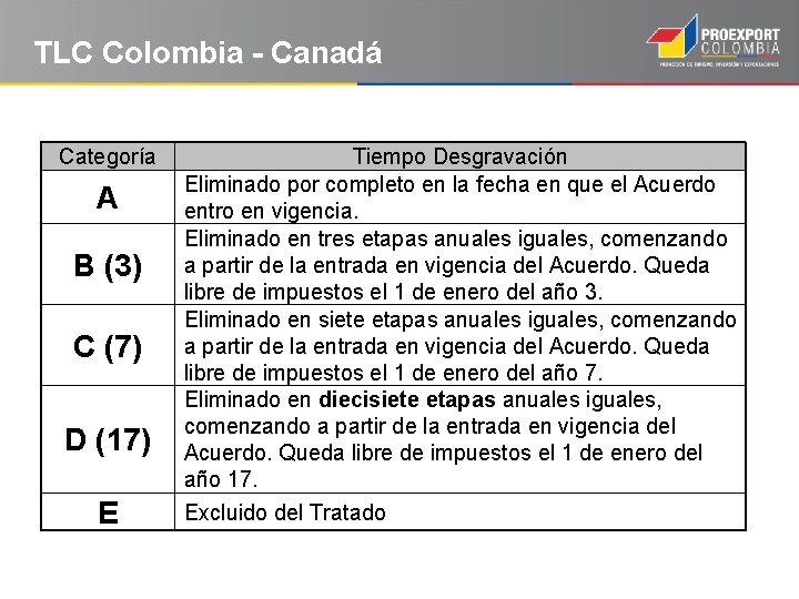 TLC Colombia - Canadá Categoría A B (3) C (7) D (17) E Tiempo