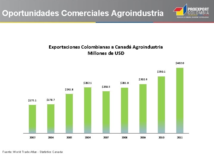 Oportunidades Comerciales Agroindustria Exportaciones Colombianas a Canadá Agroindustria Millones de USD $402. 0 $350.