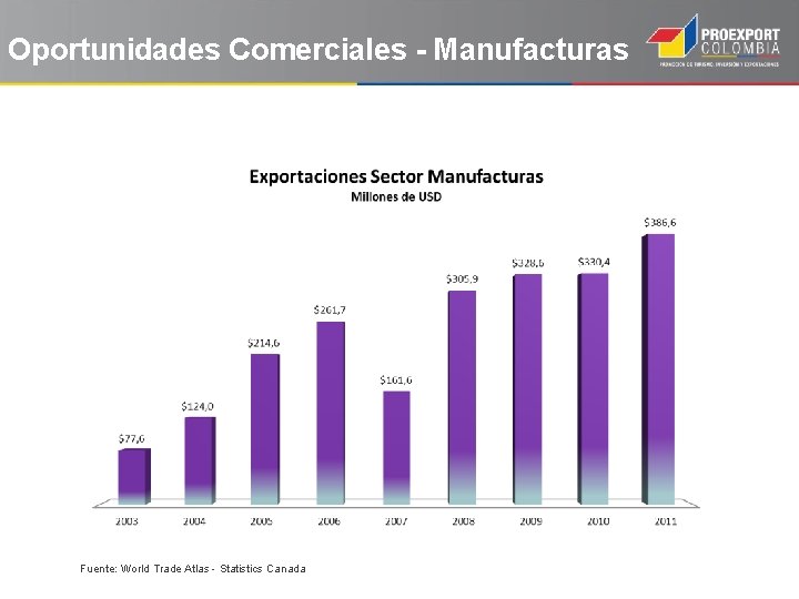 Oportunidades Comerciales - Manufacturas Fuente: World Trade Atlas - Statistics Canada 