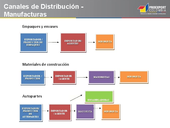 Canales de Distribución Manufacturas Empaques y envases EXPORTADOR / PRODUCTOR DE DE EMPAQUES IMPORTADOR/