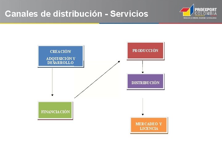 Canales de distribución - Servicios CREACIÓN/ PRODUCCIÓN ADQUISICIÓN Y DESARROLLO DISTRIBUCIÓN FINANCIACIÓN MERCADEO Y