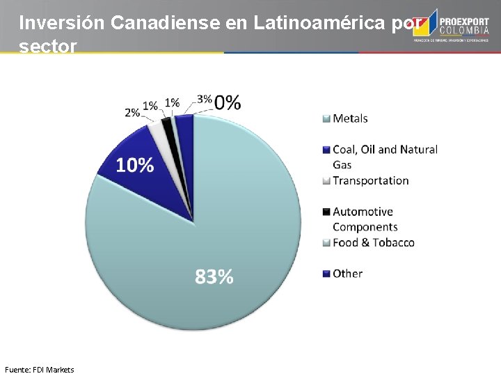Inversión Canadiense en Latinoamérica por sector Fuente: FDI Markets 