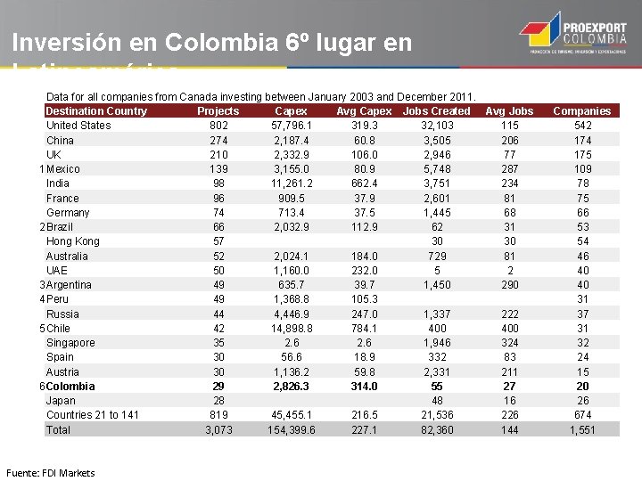 Inversión en Colombia 6º lugar en Latinoamérica. Data for all companies from Canada investing
