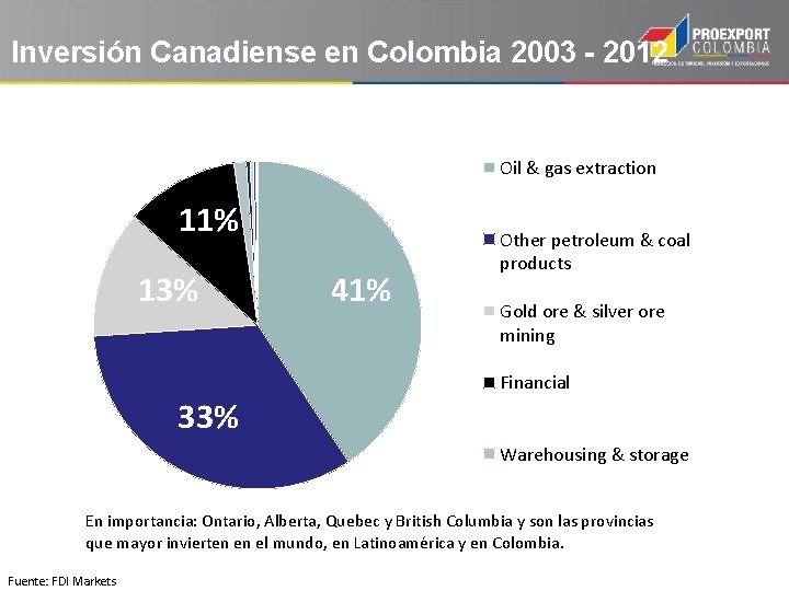 Inversión Canadiense en Colombia 2003 - 2012 Oil & gas extraction 11% 13% 41%