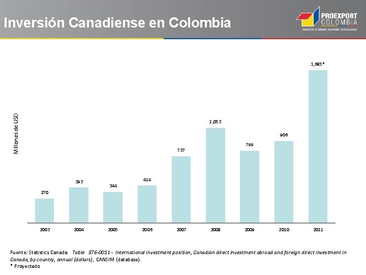 Inversión Canadiense en Colombia Millones de USD 1, 685* 1, 053 906 799 737
