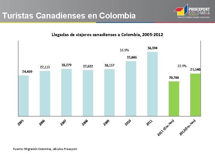 Turistas Canadienses en Colombia Llegadas de viajeros canadienses a Colombia, 2005 -2012 16. 8%