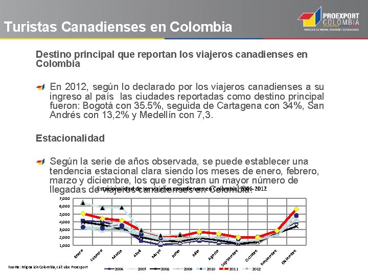 Turistas Canadienses en Colombia Destino principal que reportan los viajeros canadienses en Colombia En
