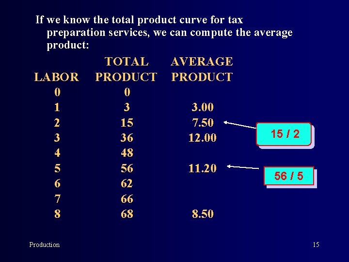 If we know the total product curve for tax preparation services, we can compute