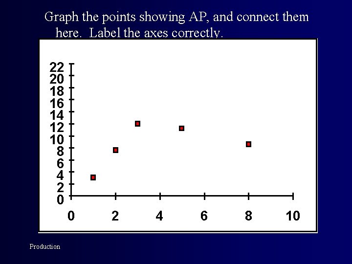 Graph the points showing AP, and connect them here. Label the axes correctly. 22