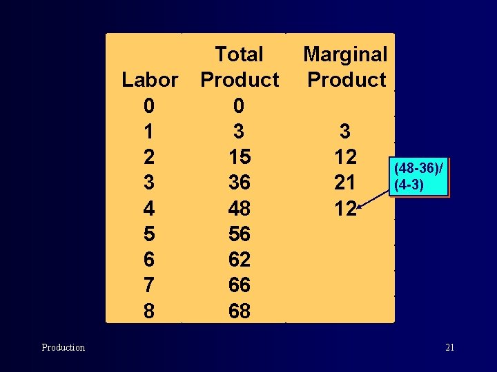 Labor 0 1 2 3 4 5 6 7 8 Production Total Product 0