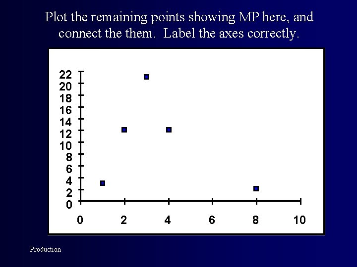 Plot the remaining points showing MP here, and connect them. Label the axes correctly.