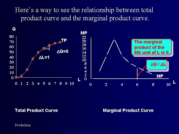 Here’s a way to see the relationship between total product curve and the marginal