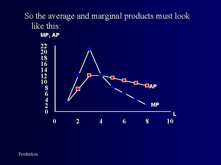 So the average and marginal products must look like this: MP, AP 22 20