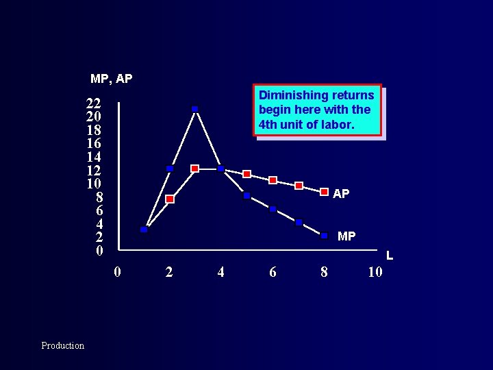 MP, AP Diminishing returns begin here with the 4 th unit of labor. 22