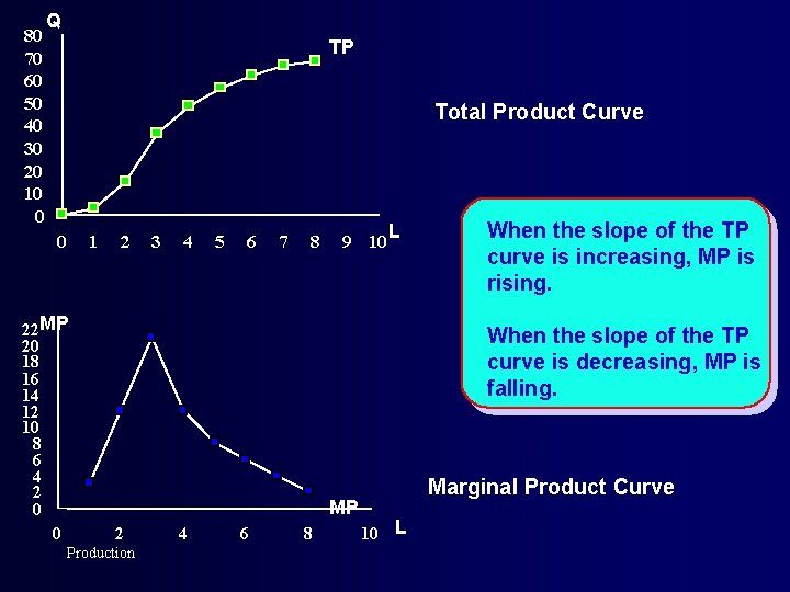 80 70 60 50 40 30 20 10 0 Q TP Total Product Curve